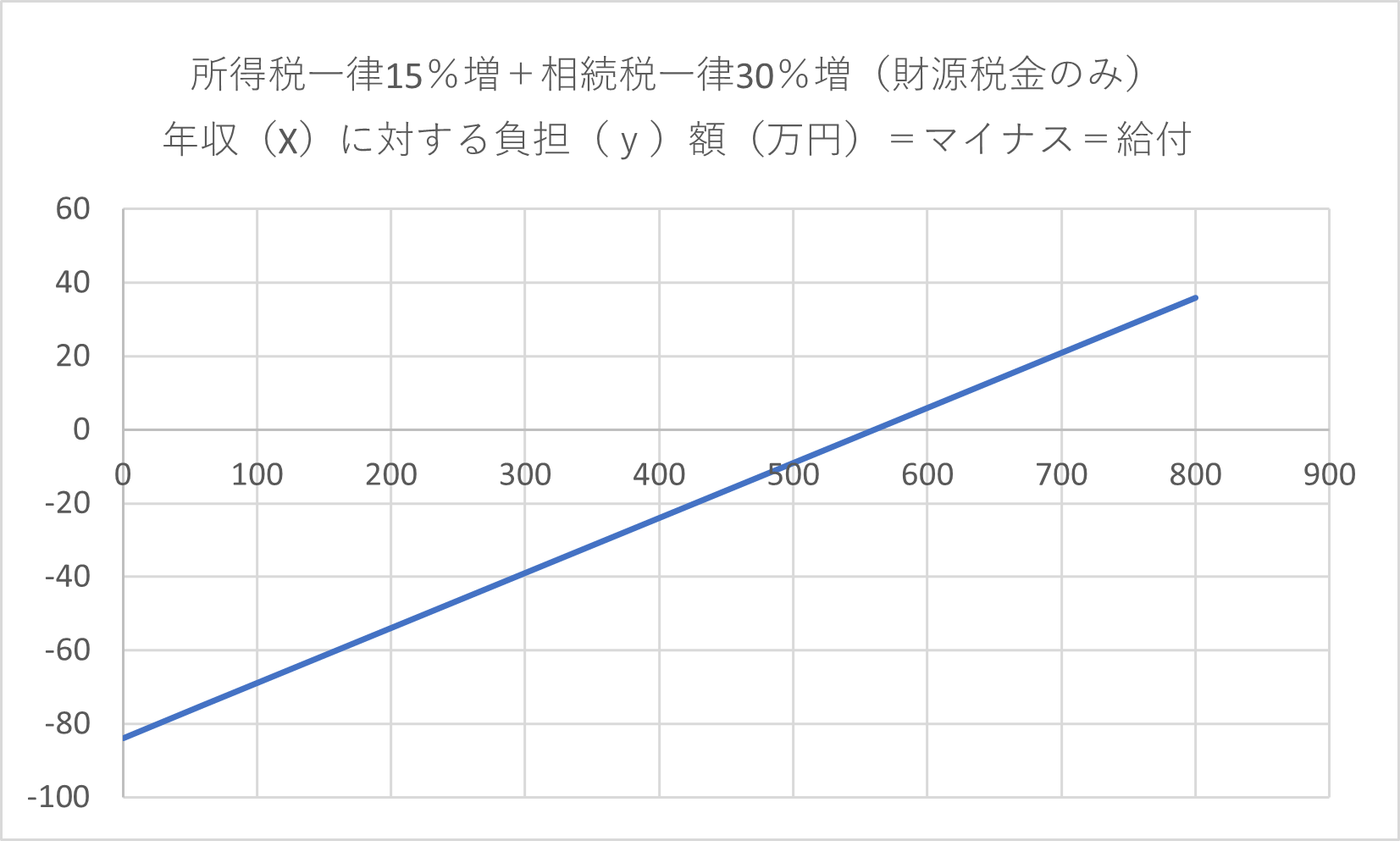 所得税一律15％増＋相続税増30％－給付金のグラフ