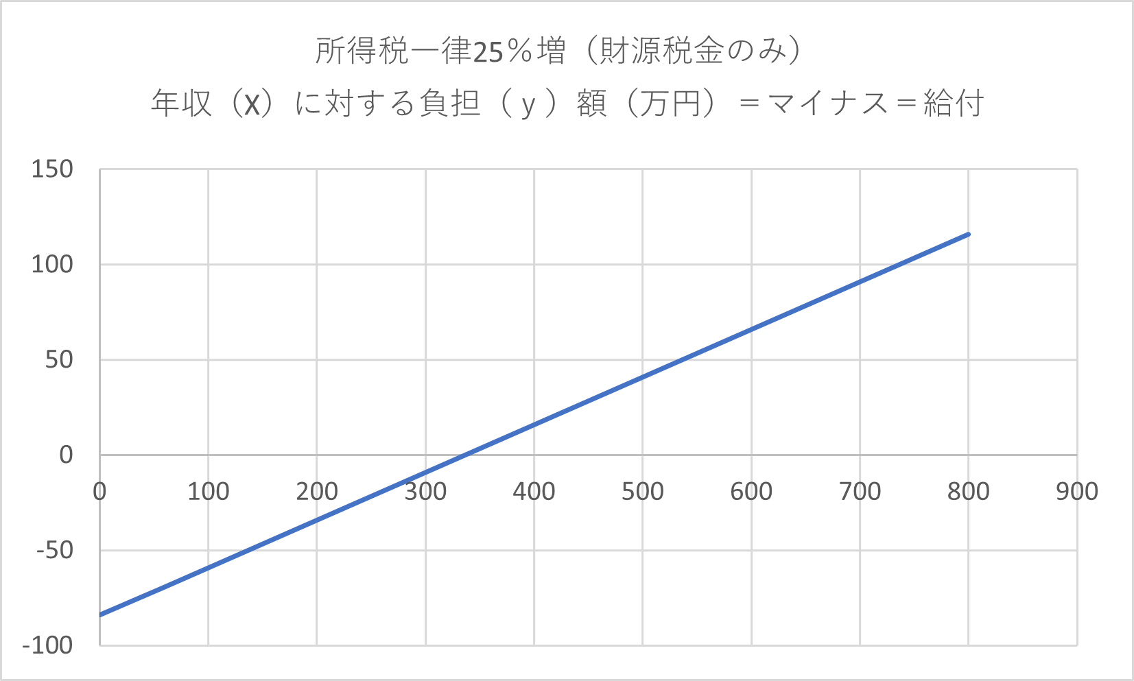 所得税一律25％増－給付年間84万円のグラフ